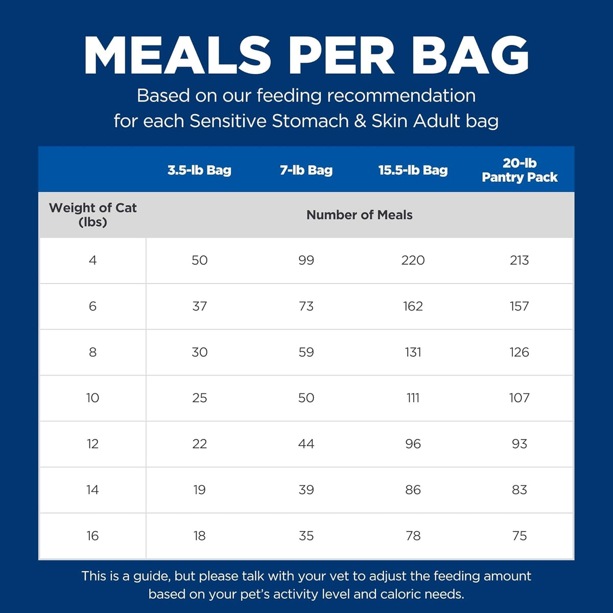Hill's Science Diet Sensitive Stomach & Skin Dry Cat Food | #1 Veterinarian Recommended, Adult Formula, Chicken & Rice, 7 lb. Bag (Updated Formula)