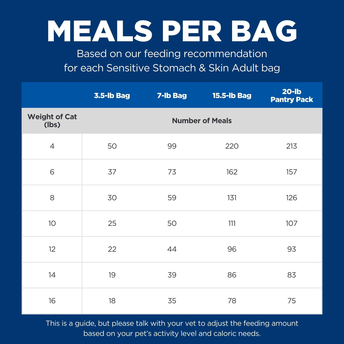 Hill's Science Diet Sensitive Stomach & Skin Dry Cat Food | #1 Veterinarian Recommended, Adult Formula, Chicken & Rice, 7 lb. Bag (Updated Formula)